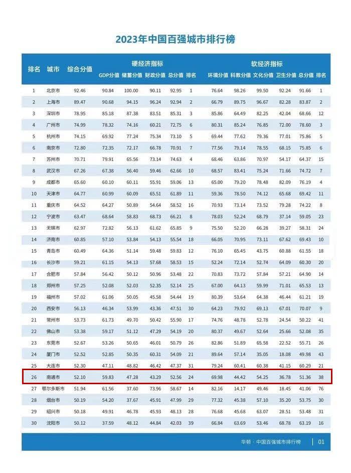 2023年最新中国百强城市榜单公布：南通排第26位