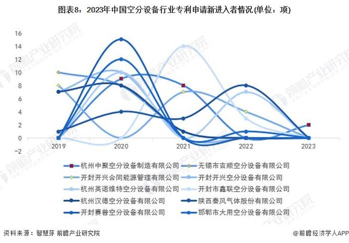 收藏！2023年中国空分设备行业技术竞争格局(附区域申请分布、申请人排名、专利申请集中度等)