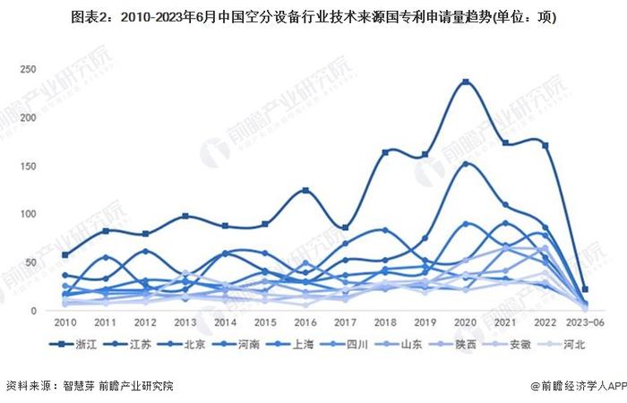 收藏！2023年中国空分设备行业技术竞争格局(附区域申请分布、申请人排名、专利申请集中度等)