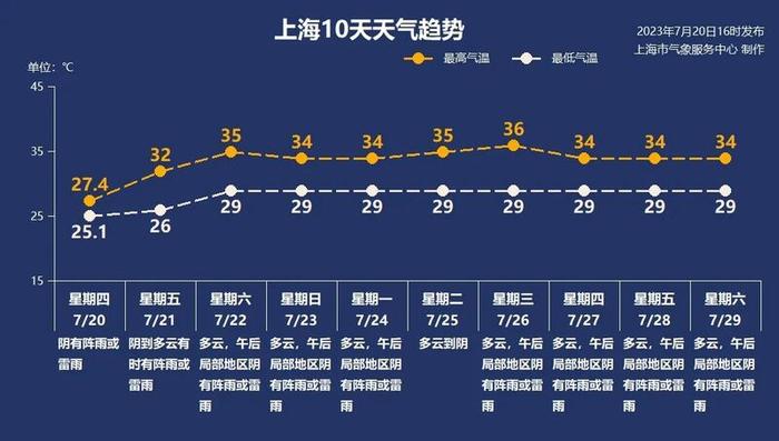 上海局地暴雨将延续至明天，和台风有关系吗？高温重返之后，阵雨继续……