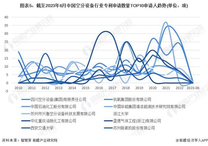 收藏！2023年中国空分设备行业技术竞争格局(附区域申请分布、申请人排名、专利申请集中度等)