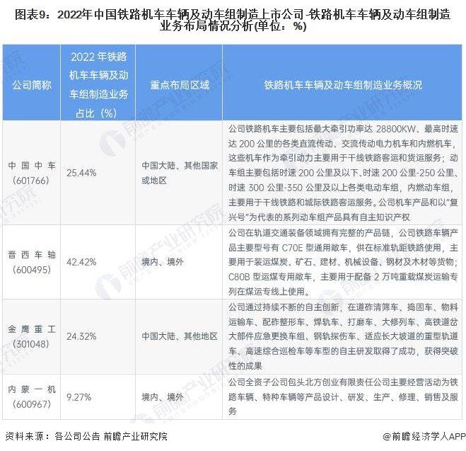 【最全】2023年铁路机车车辆及动车组制造行业上市公司全方位对比(附业务布局汇总、业绩对比、业务规划等)