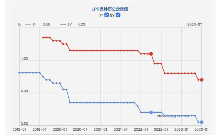 人民银行：7月1年期和5年期以上LPR均维持不变