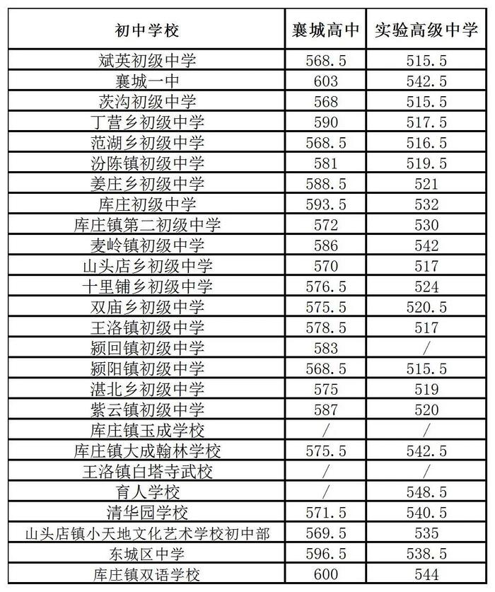 长葛、鄢陵、禹州……许昌多地中招分数线公布！