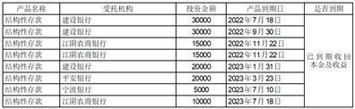 威创集团股份有限公司关于使用闲置自有资金进行现金管理到期赎回的公告