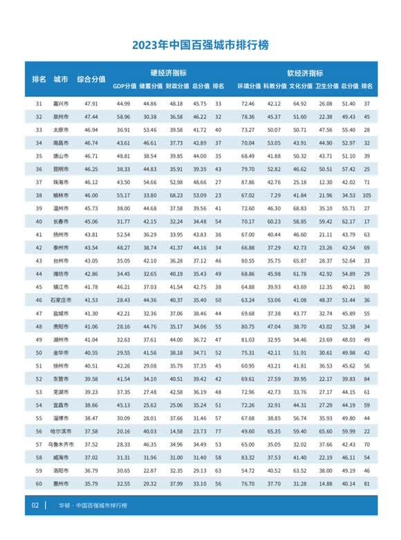 2023年最新中国百强城市榜单公布：南通排第26位