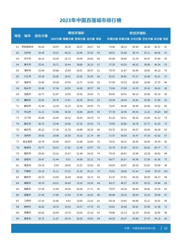 2023年最新中国百强城市榜单公布：南通排第26位