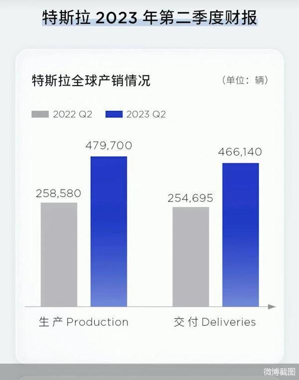 二季度特斯拉毛利率再降 马斯克：“牺牲利润换产量，说得通”