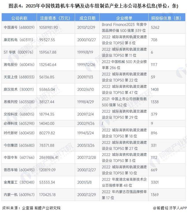 【最全】2023年铁路机车车辆及动车组制造行业上市公司全方位对比(附业务布局汇总、业绩对比、业务规划等)