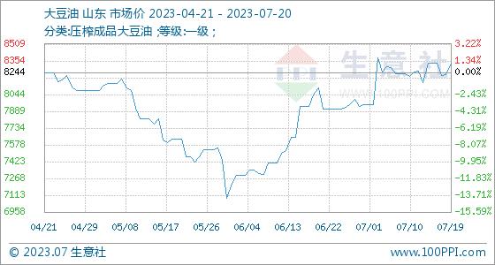 7月20日生意社大豆油基准价为8334.00元/吨