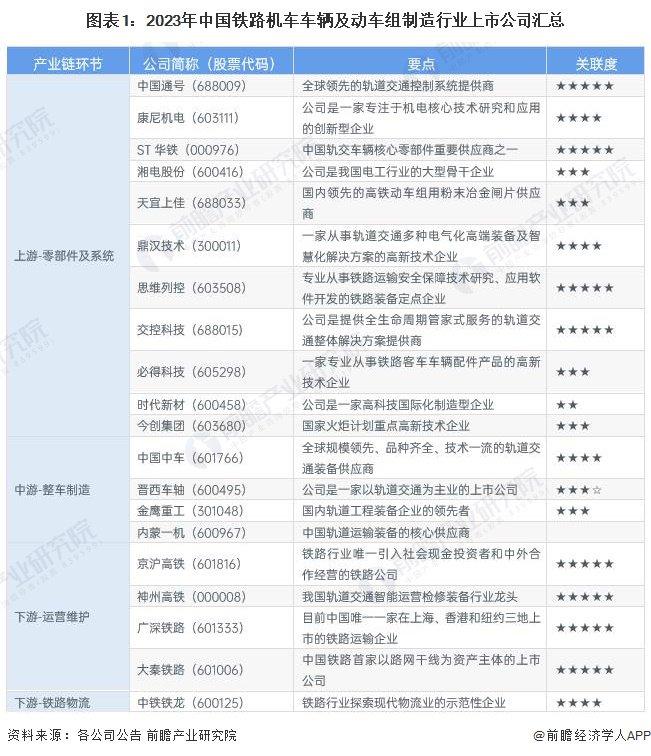 【最全】2023年铁路机车车辆及动车组制造行业上市公司全方位对比(附业务布局汇总、业绩对比、业务规划等)