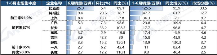 中汽协：上半年汽车销量排名前十企业合计同比增长6.8% 比亚迪股份(01211)、北汽销量增速明显