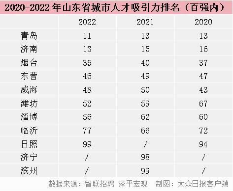 淄博位次有较大上升，《中国城市人才吸引力排名2023》公布