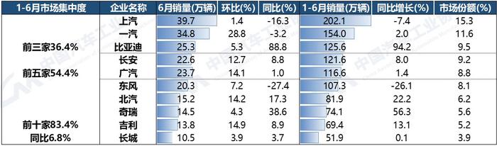 中汽协：上半年汽车销量排名前十企业合计同比增长6.8% 比亚迪股份(01211)、北汽销量增速明显