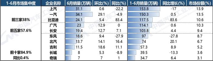 中汽协：上半年汽车销量排名前十企业合计同比增长6.8% 比亚迪股份(01211)、北汽销量增速明显