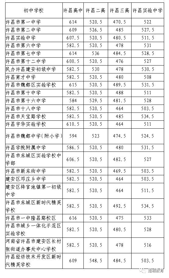 长葛、鄢陵、禹州……许昌多地中招分数线公布！