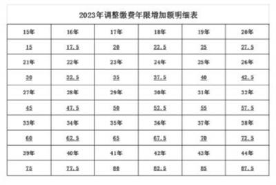 2023年养老金涨多少？这样算！