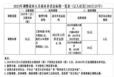 2023年养老金涨多少？这样算！