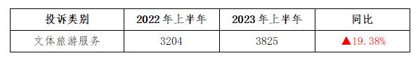 深圳市消委会发布2023年上半年投诉数据分析报告