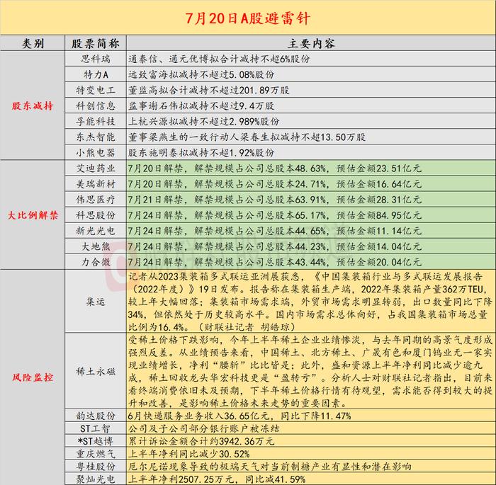 7月20日投资避雷针：马斯克称没有供应商可以生产Optimus机器人所需的执行器