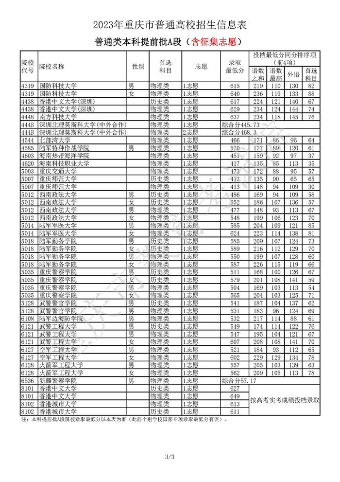 想考军事类、公安类大学的进来看 重庆市2023年普通类本科提前批A段录取线公布