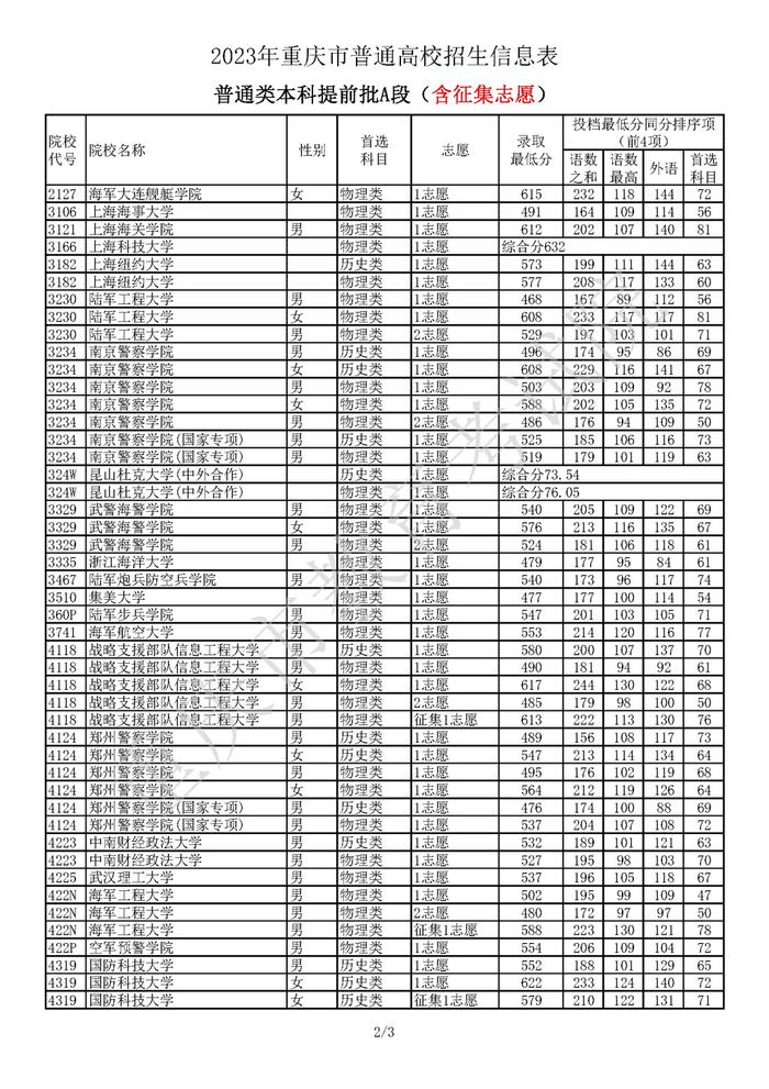 想考军事类、公安类大学的进来看 重庆市2023年普通类本科提前批A段录取线公布