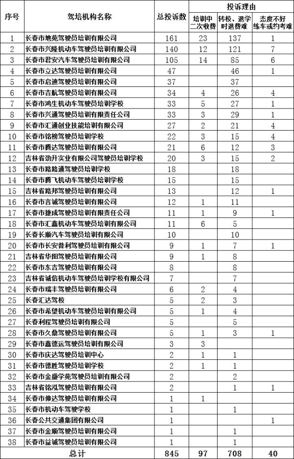 3个月845件！长春市交通运输执法部门公布驾培机构投诉量