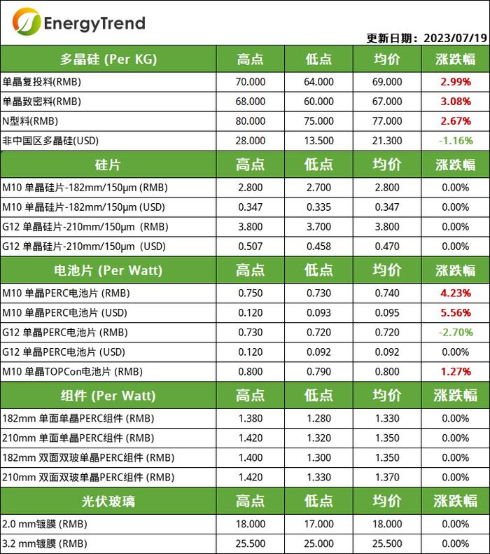 集邦咨询：需求支撑硅料价格小幅反弹 组件投标价格分化明显