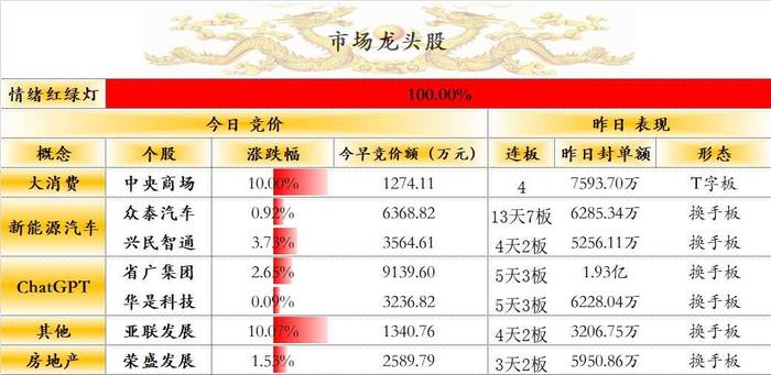 龙头股竞价一览：4板中央商场一字板