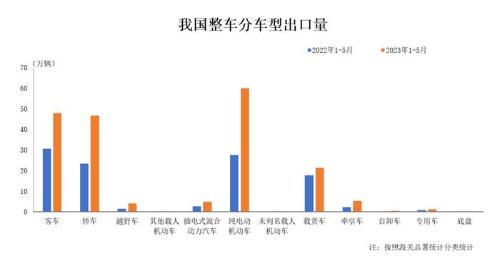 中国汽车工业协会：2023年5月我国汽车整车出口情况简析