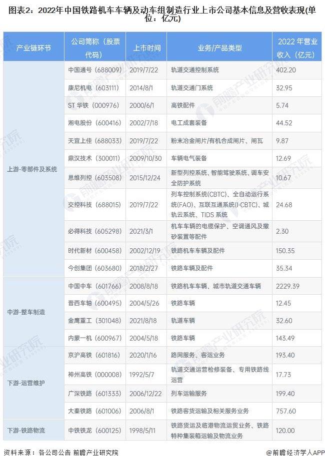 【最全】2023年铁路机车车辆及动车组制造行业上市公司全方位对比(附业务布局汇总、业绩对比、业务规划等)