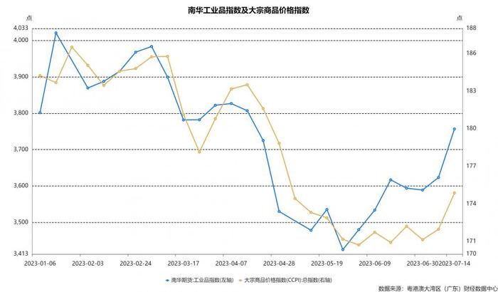 经济洞察（第12期）｜暑期出行热度不减，工业品、大宗商品价格底部拉升