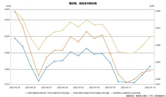 经济洞察（第12期）｜暑期出行热度不减，工业品、大宗商品价格底部拉升