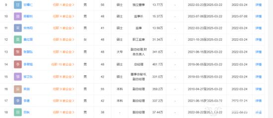 中炬高新上半年预亏最高约15亿 总经理李翠旭去年薪酬却高达461.7万