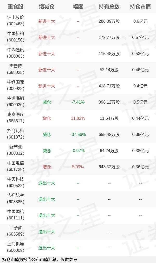 鹏华基金王石千旗下鹏华双债中报最新持仓，重仓沪电股份