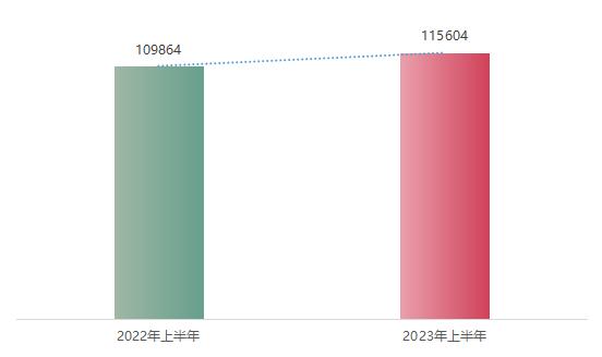 深圳市消委会发布2023年上半年投诉数据分析报告