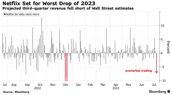 Q2业绩和Q3指引“双输” 奈飞(NFLX.US)股价或将创下年初至今最大跌幅