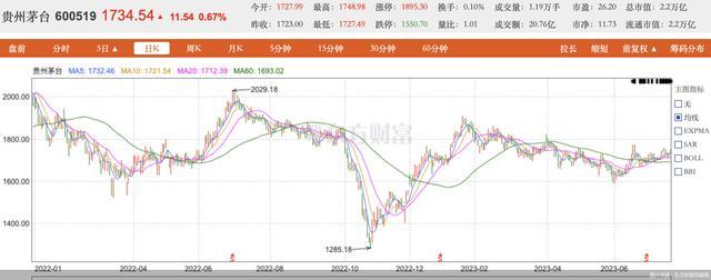 31.1万人抢购原价飞天，贵州茅台下一任“流量密码”是谁？