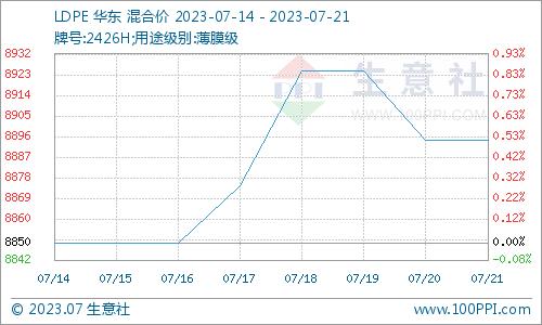 生意社：本周聚乙烯价格小幅上调（7.14-7.21）