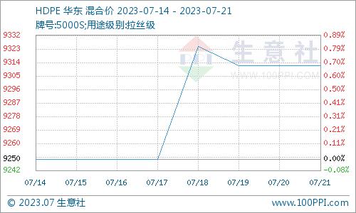 生意社：本周聚乙烯价格小幅上调（7.14-7.21）