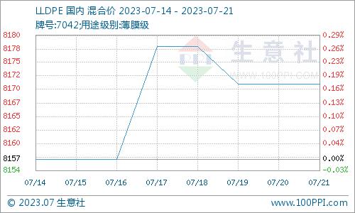 生意社：本周聚乙烯价格小幅上调（7.14-7.21）