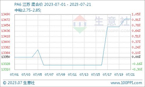 生意社：需求端疲弱 PA6价格上涨受阻