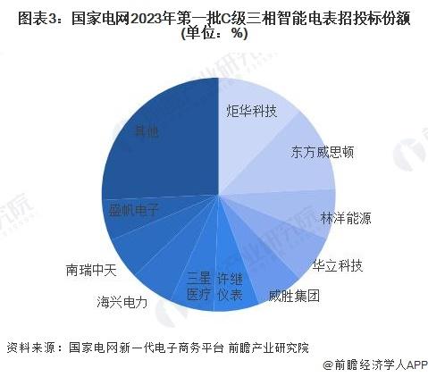 2023年中国智能电表行业细分市场竞争格局分析 三相智能电表市场集中度随准确度等级增加而升高【组图】