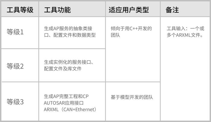 阿尔特SOA开发者平台V3.0正式上线！助力汽车数字化