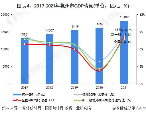 高于全国1.4个百分点！上半年杭州市GDP超9600亿元【附杭州市经济发展分析】