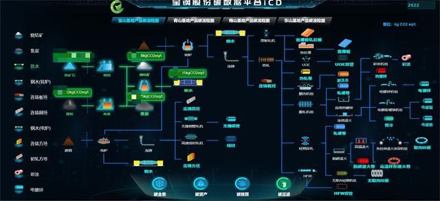 宝钢股份数字化钢铁产品全生命周期碳足迹系统