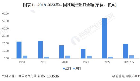 2023年中国纯碱行业进出口分析 出口金额和数量远超进口【组图】