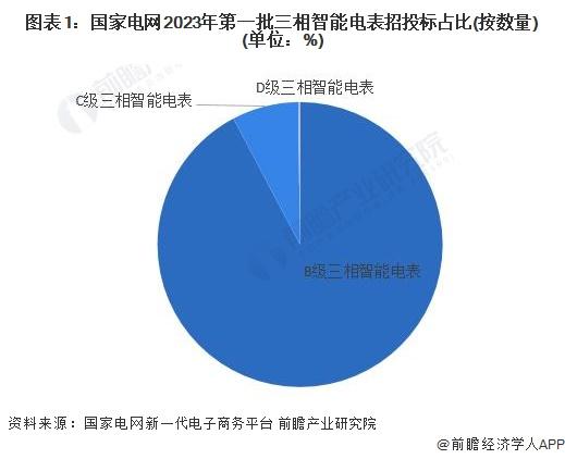 2023年中国智能电表行业细分市场竞争格局分析 三相智能电表市场集中度随准确度等级增加而升高【组图】