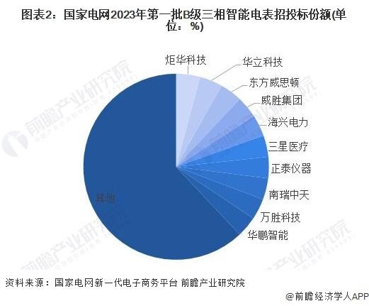 2023年中国智能电表行业细分市场竞争格局分析 三相智能电表市场集中度随准确度等级增加而升高【组图】