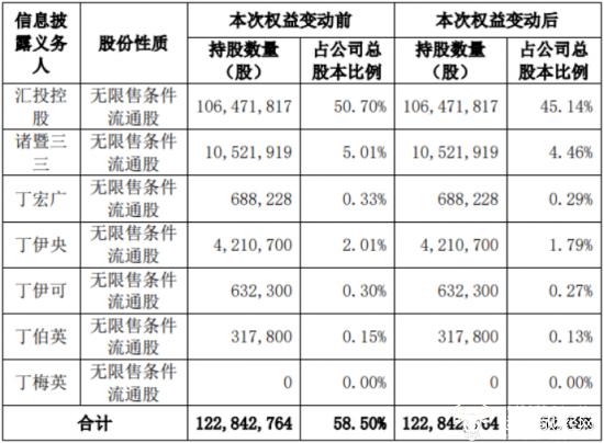 金海高科董事长丁伊可为实控人女儿才36岁 年薪71.65万低于副总丁伯英